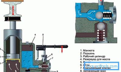 Das Gerät des hydraulischen Hebers